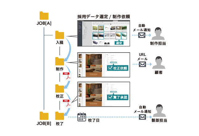 オートメーション機能