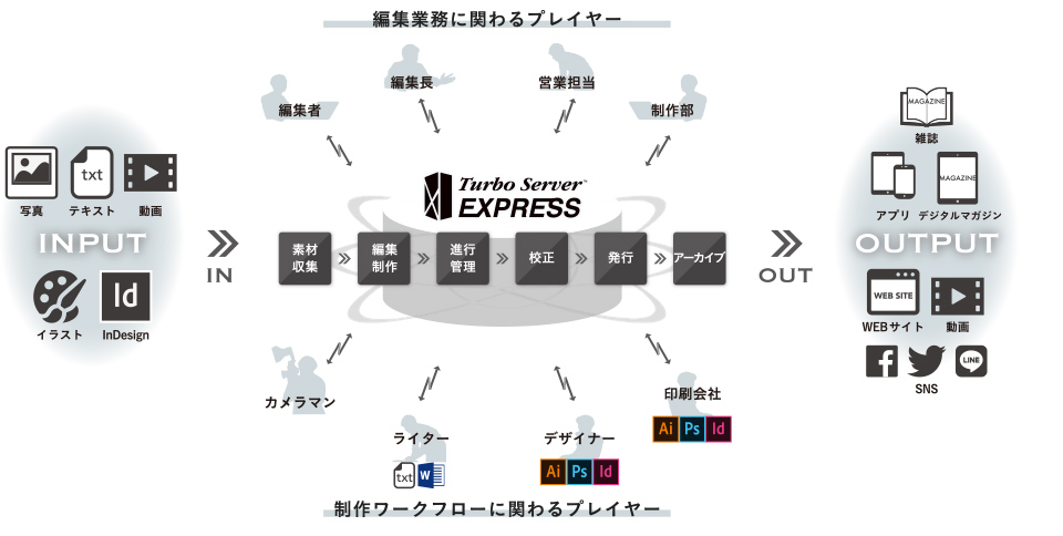 プリントメディアとデジタルメディアでのマネタイズを支援する出版社のためのデジタルアセット管理ソリューション