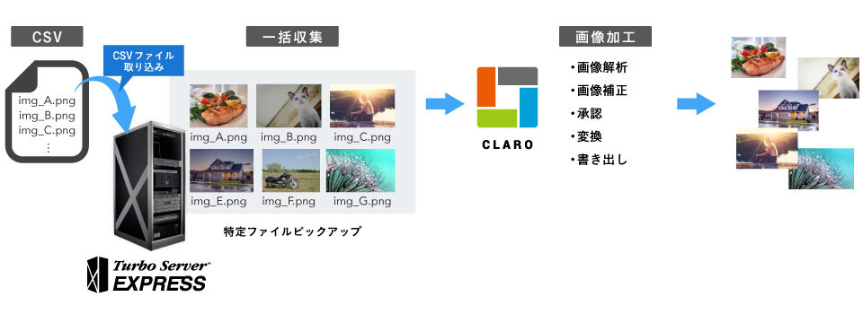 画像の一括収集 / 加工