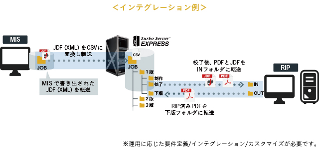 印刷ジョブ情報連携