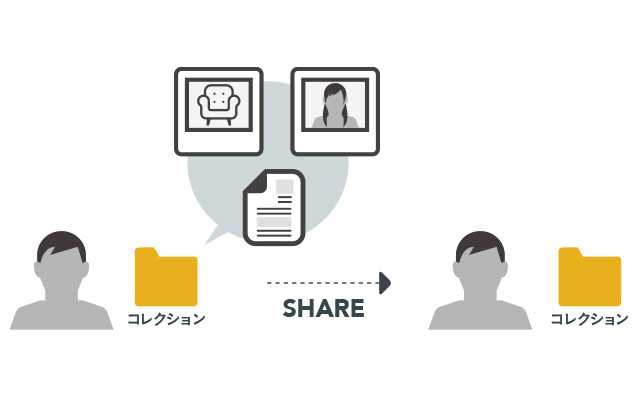 コレクション共有