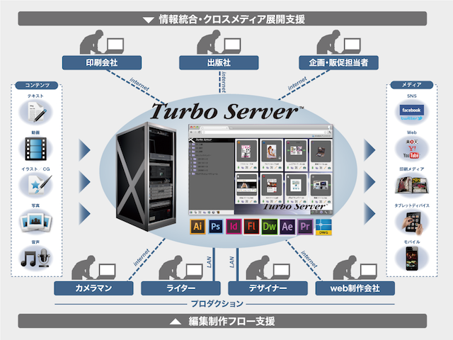 制作ワークフローサーバー