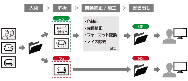 画像一括加工・補正オートメーション