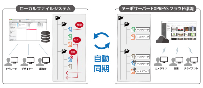 ファイルシステムとデータベースの相互連携