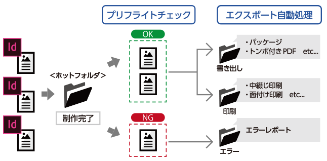 InDesignファイル一括エクスポート処理