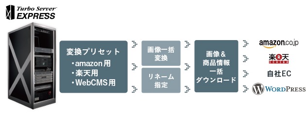 自動組版/EC/CMS連携